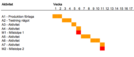 Ett GANTT-schema