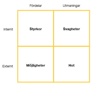 Exempel SWOT-analys